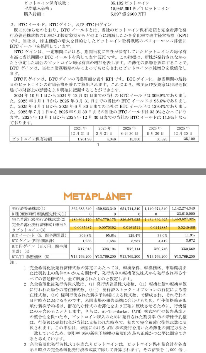 2025年の1年間で、メタプラネットの発行済株数は4億8,960万株から14億5,962万株へ大幅に希薄化した。一方で、1株当たりのビットコイン保有量は0.0035BTCから0.0240BTCへ大きく増えた。つまり「希薄化したけど希薄化してない」という矛盾する現象が生じている。これが  ...