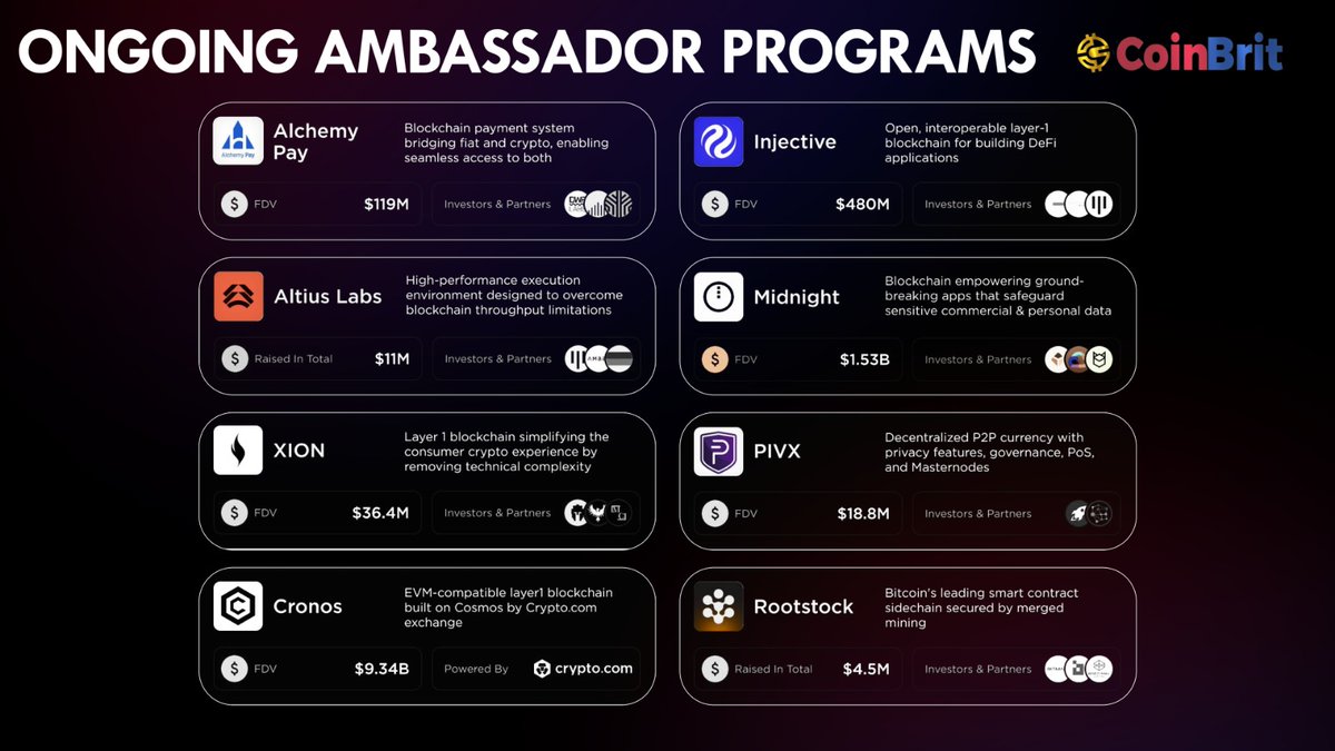 🚀 Ongoing Ambassador Programs to Watch

From <a href="/AlchemyPay/">Alchemy Pay|$ACH: Fiat-Crypto Payment Gateway</a>   and <a href="/injective/">Injective 🥷</a>  to <a href="/cronos_chain/">Cronos</a> , <a href="/burnt_xion/">XION</a> , <a href="/_PIVX/">PIVX Official priv/acc</a>  , <a href="/midnightmass/">Midnight Mass</a>   and <a href="/rootstock_io/">Rootstock</a>  — projects are actively expanding their communities through ambassador programs.

#CryptoNews
