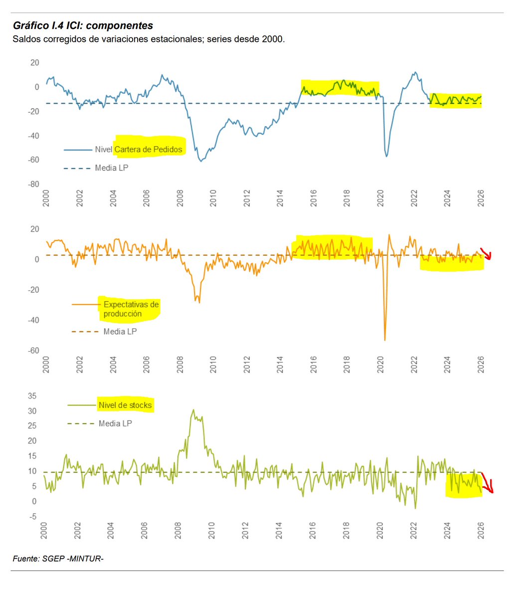 Economía. Industria. Confianza Industrial. Enero 2026

"Luces y sombras" en la industria, le cuesta mirar hacia arriba. Siendo realistas: que el indicador "mejore" oculta que sigue en negativo. El sentimiento es pesimista: caída en las expectativas de producción y empleo.