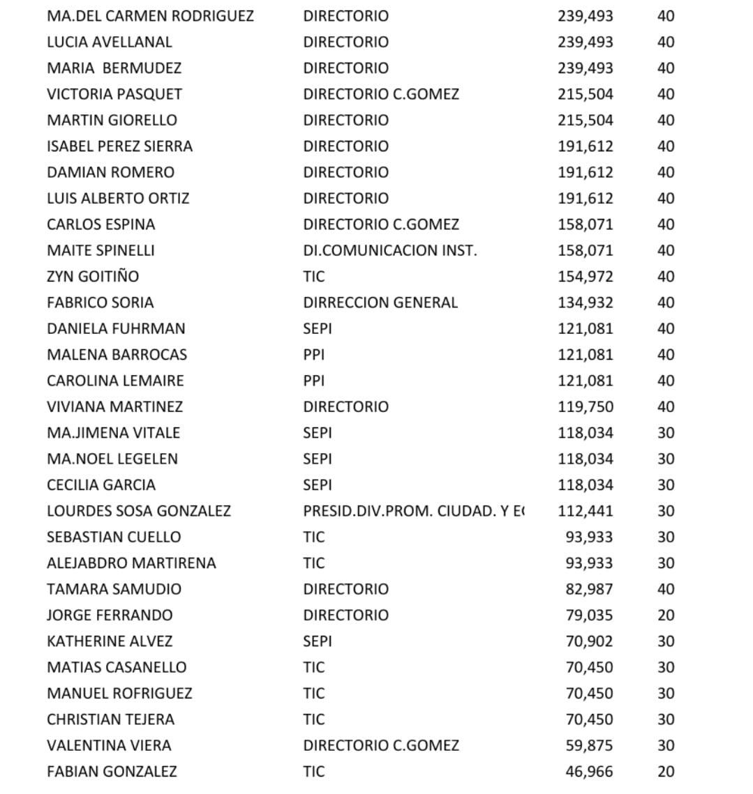 INAU contrató a 30 asesores de confianza política a través de programa de Naciones Unidas con sueldos de hasta 240 mil pesos 

El INAU dispuso la contratación a través de un programa de Naciones Unidas de 30 asesores de confianza política para los directores del organismo (del