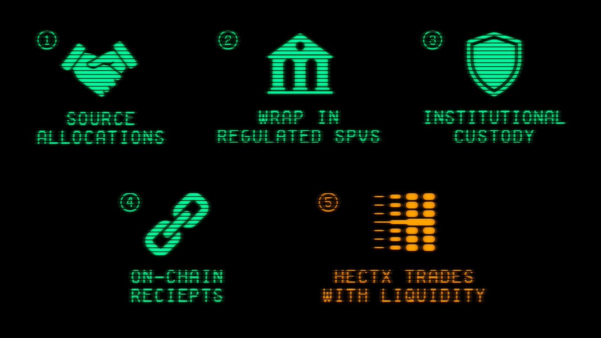 Private investing normally requires huge minimum ticket sizes, and a lot of patience. 

You buy into an SPV, sit through lockups, and hope an exit eventually shows up. But that's not the future.

At Hecto, we source those same private shares, place them in regulated SPVs with