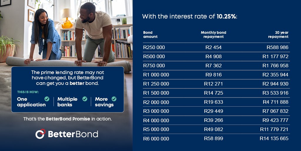Interest rates remain unchanged at 10.25%
Rates are still down 150bps since Sept 2024, home loan applications are up 8.9% y/y (Jan) and inflation is at a 21-year low – supporting affordability. Opportunities for buyers continue. 🏡✨ #InterestRates #PropertyMarket #BetterBond