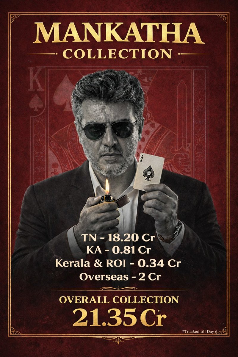TFC_mass's tweet photo. #Mankatha domination continues 🔥

#MankathaRerelease crossed 18.20cr in TN and 21.35Cr in WW 🔥 

Thala #AjithKumar https://t.co/Ps5N0OVpSP