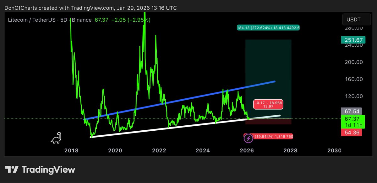 DonWedge's tweet photo. $LTC will pump like $XMR did https://t.co/FKxp4XbKzk