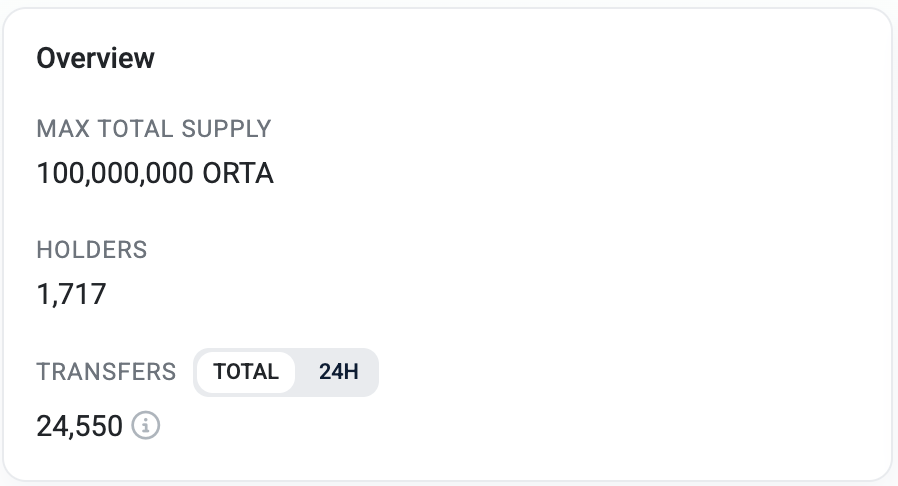 ibrahimklczb's tweet image. $VSTR'nin 1700 civarı holder sayısına ulaşması 4-5 ay sürmüştü. 

#ORTA'nın on-chaindeki bu sayıya ulaşması sadece 1 ay sürdü.

Üstelik #VSTR hiçbir merkezi borsada listeli değil ve geniş bir web3 protokole sahip.

$ORTA ise bireysel birçok kullanıcı (muhtemelen 2-3 bin kişi)…