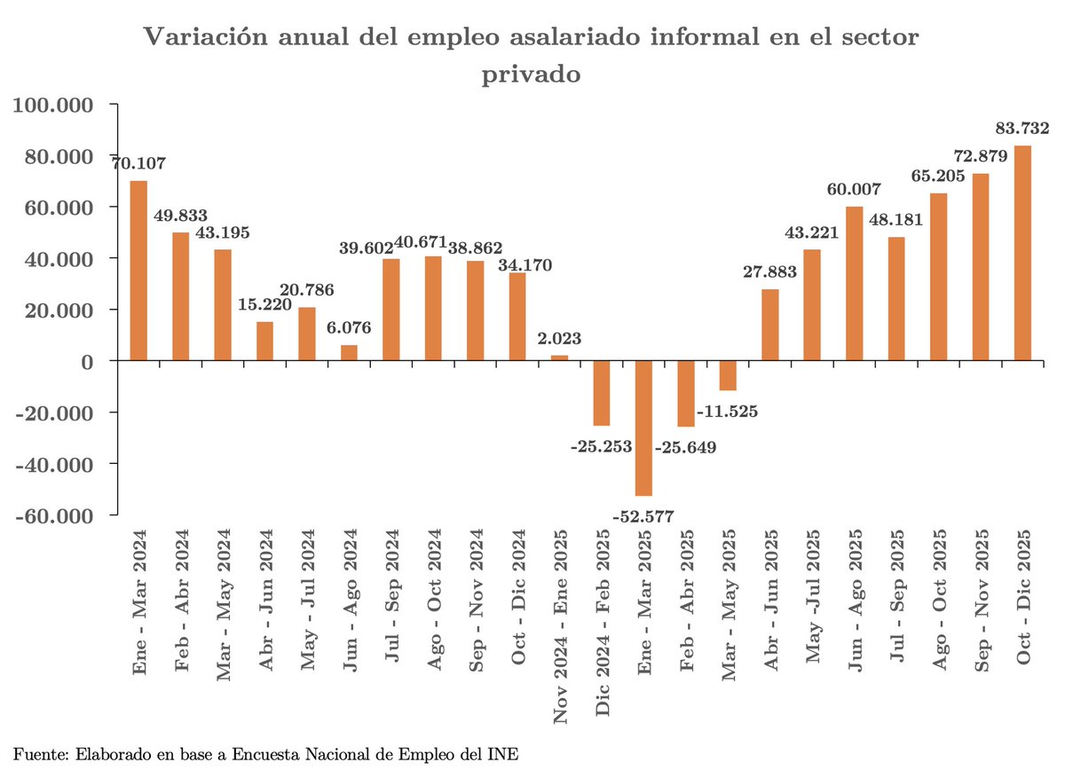 Empleo asalariado informal en el sector privado (es decir, empleo bajo subordinación donde el empleador no paga las cotizaciones de salud o pensión) aumentó en casi 84 mil en el último año y explicó el 50,1% de la creación anual de empleo total. El fenómeno va en aceleración 👇