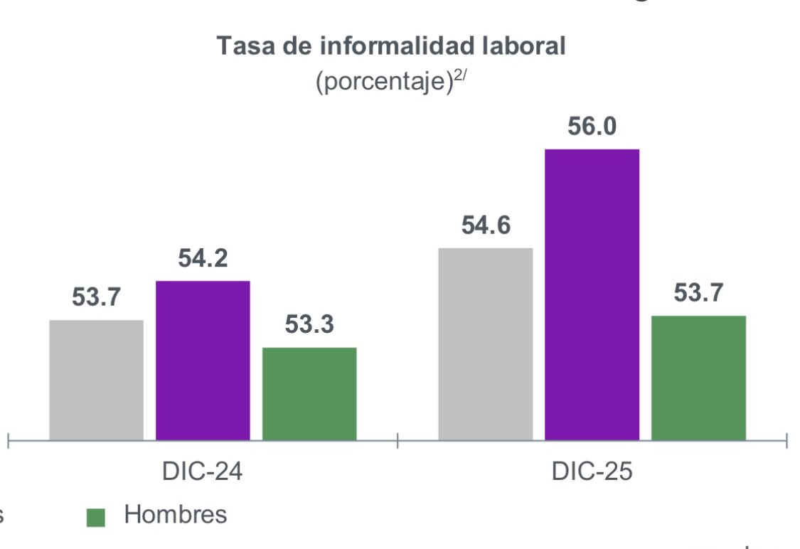 🚨Hay algo muy alarmante que nos muestra la más reciente #ENOE de <a href="/INEGI_INFORMA/">INEGI INFORMA</a>:

‼️ La población ocupada aumentó en 1.1 millones de personas durante 2025, pero ese aumento se dio en hombres en su totalidad. La cantidad de mujeres ocupadas tuvo cero crecimiento (gráfica 1).