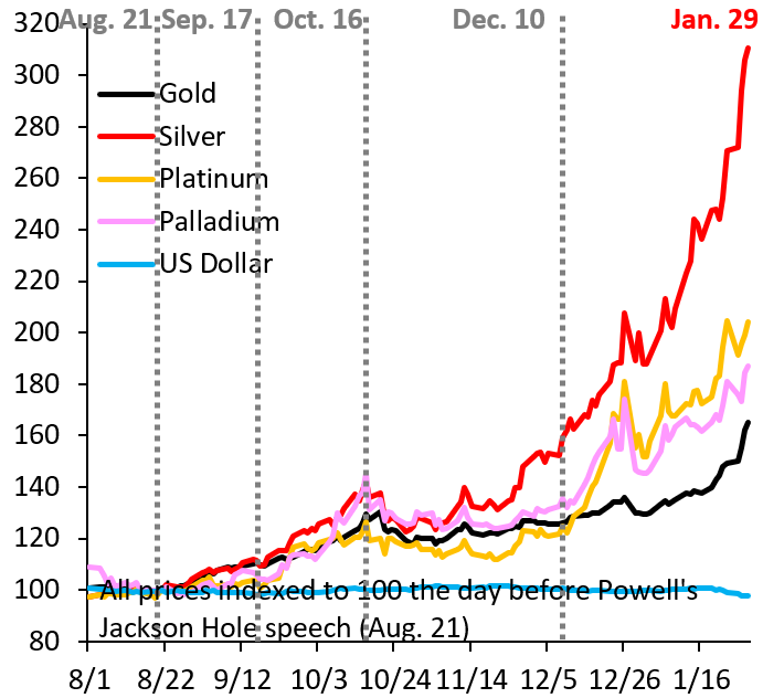 robin_j_brooks's tweet image. My predictions for 2026 were for the Dollar to fall and the debasement trade to roar. That's happening. The Fed is an inadvertent catalyst. Jackson Hole on Aug. 22 started the precious metals rally and every Fed meeting since is adding fuel to the fire...
robinjbrooks.substack.com/p/predictions-…