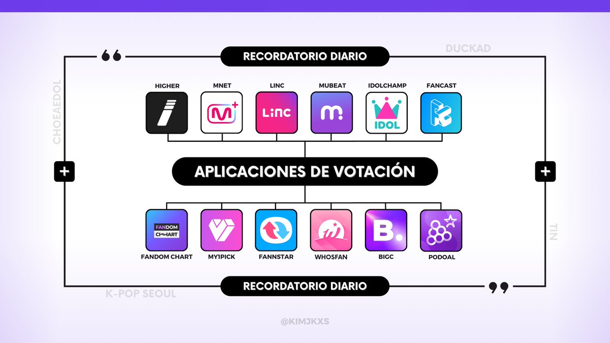 — 🔔 | RECORDATORIO DIARIO: REINICIO DE APLICACIONES. 🙇🏻📱

¡ARMY, ha iniciado un nuevo día y es hora de recolectar votos en las diferentes aplicaciones!

Guía de aplicaciones: (linktr.ee/kimjkxs)