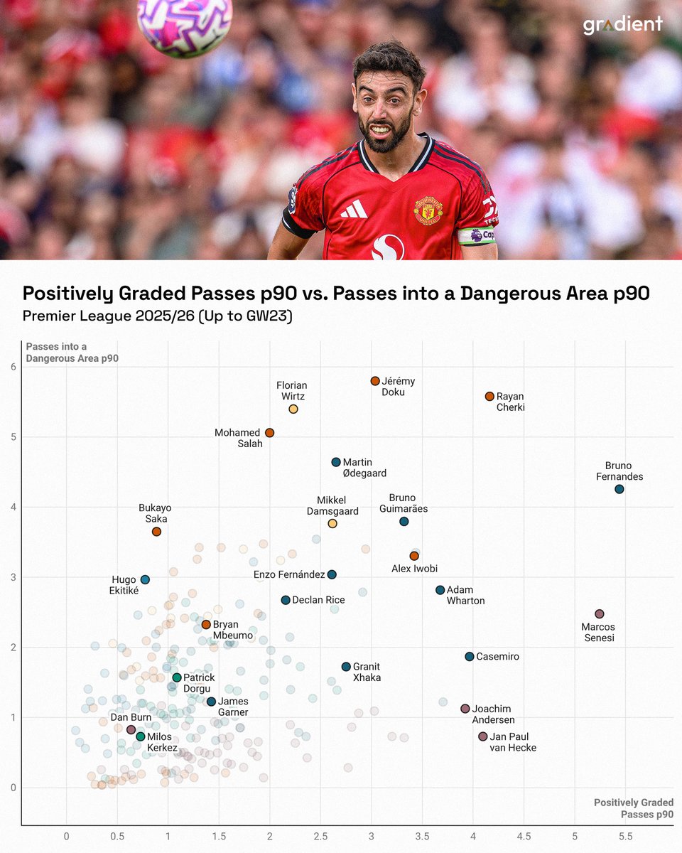 Gradient_Sports's tweet image. Bruno Fernandes and Rayan Cherki are the standout performers when looking at execution + threat in our Premier League data set this season 🔎🎯

| #MUFC #MCFC |