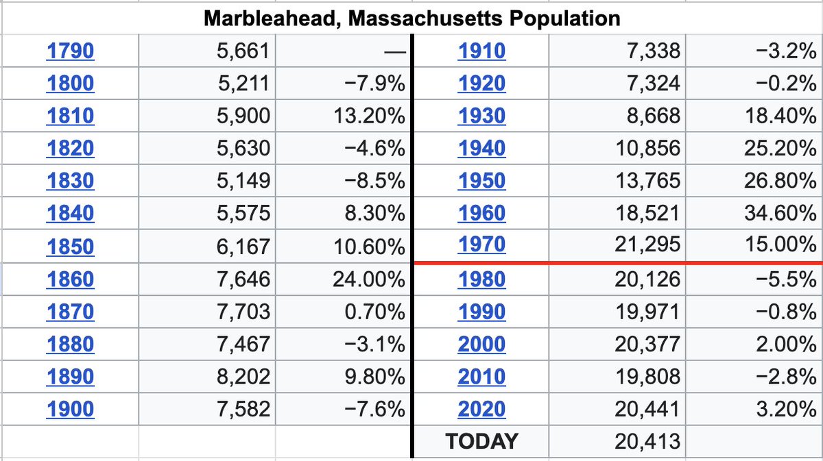 Marblehead’s history shows 250 years of steady evolution. It was once a town flexible enough to meet the needs of it's ever changing population... 

...until March 14, 1972, when it's modern zoning code was adopted and growth effectively stalled.