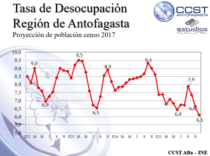 Una baja en la fuerza de trabajo, respecto del trimestre anterior, logra contener una disminución de los ocupados y hace descender la tasa de desocupación de #Antofagasta quedando en 6,1%