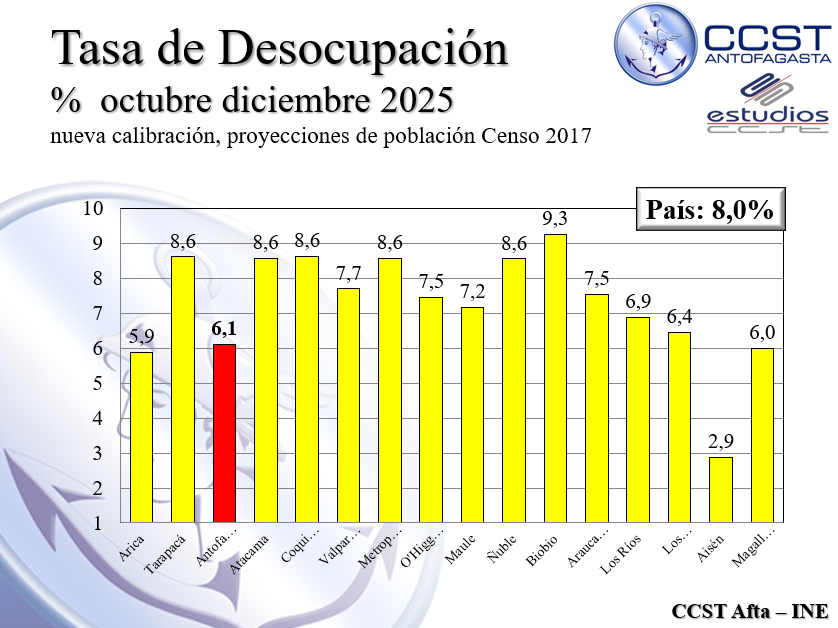 La nueva tasa de desocupación ubica a nuestra región, #Antofagasta, en cuarto lugar nacional. En el país la tasa de desocupación se ubicó en 8%