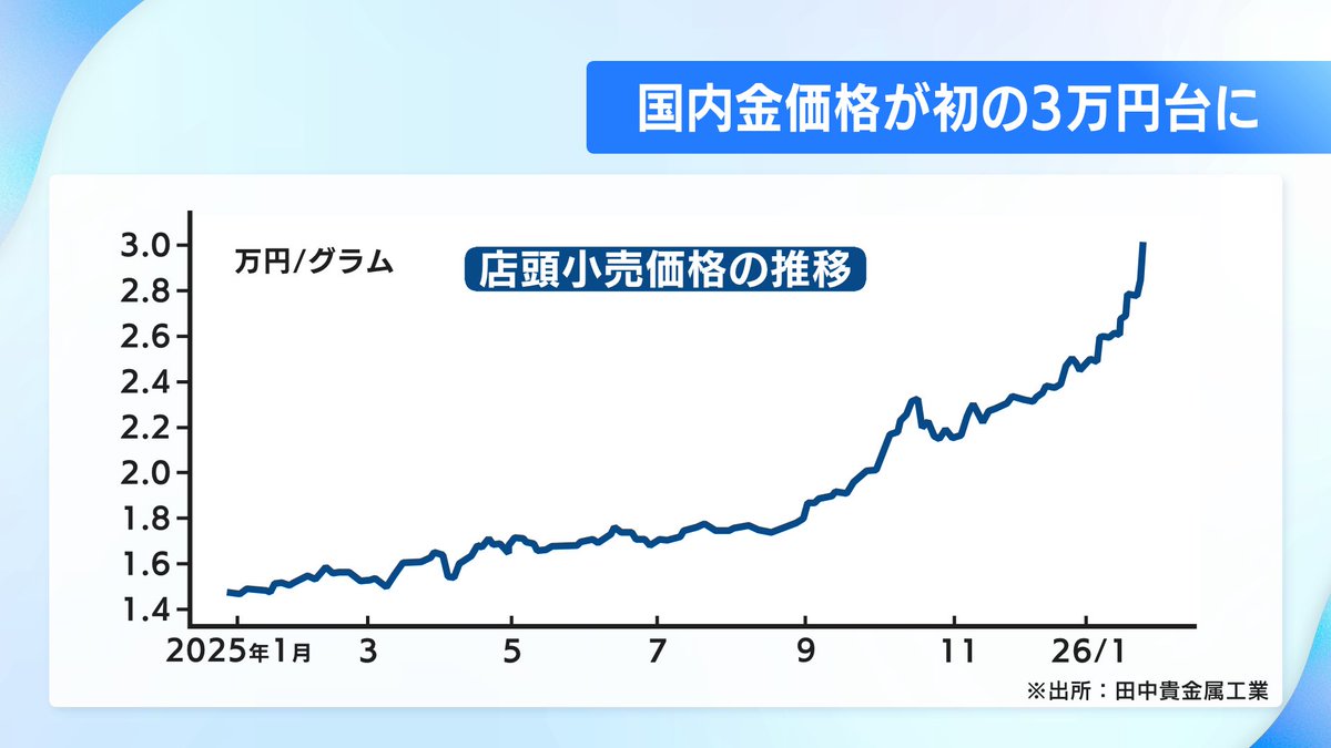 金価格が凄まじい上昇。わずか1年で2倍に。 ＃日経ニュースネクスト