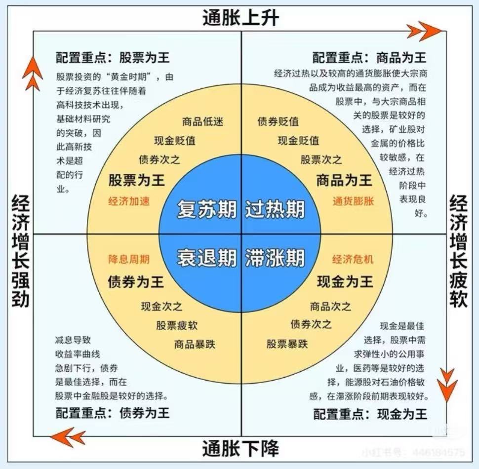 本来因为怕风控，每天从币圈出来的钱都战战兢兢，出来的钱基本都塞进期货账户了，这几天金银铜铝拉的，保证金使用率一直在降低😂，我都不知道需不需要是用浮盈加仓，还是自己充保证金进去再加仓。