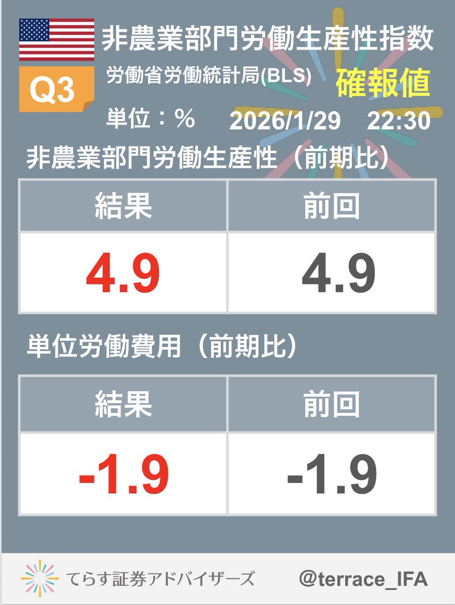 経済指標】アメリカ🇺🇸 非農業部門労働生産性指数 第3四半期・確報値 🔸結果は速報値と変わらずとなりました。