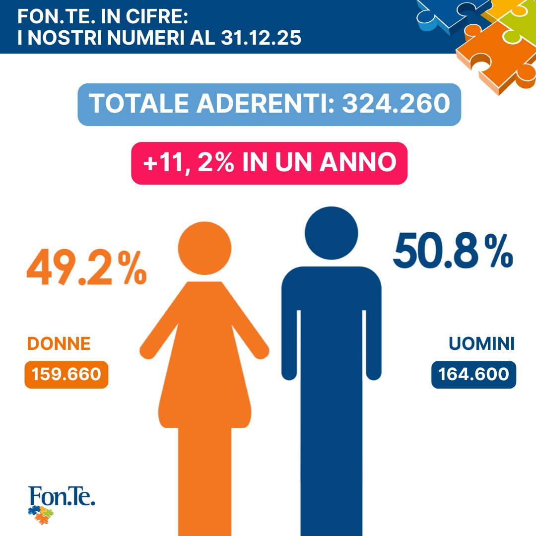 Fondo_Fonte's tweet photo. 📊Adesioni a Fon.Te. il 2025 registra una crescita dell’11,2%, con 324.260 rispetto ai 291.489 del 31/12/2024. In Fon.Te. in cifre la distribuzione degli aderenti per genere, età, area geografica e scelta del comparto d’investimento al seguente link 🔗 https://t.co/UfYO5y0oeI https://t.co/JWZGvASDYz