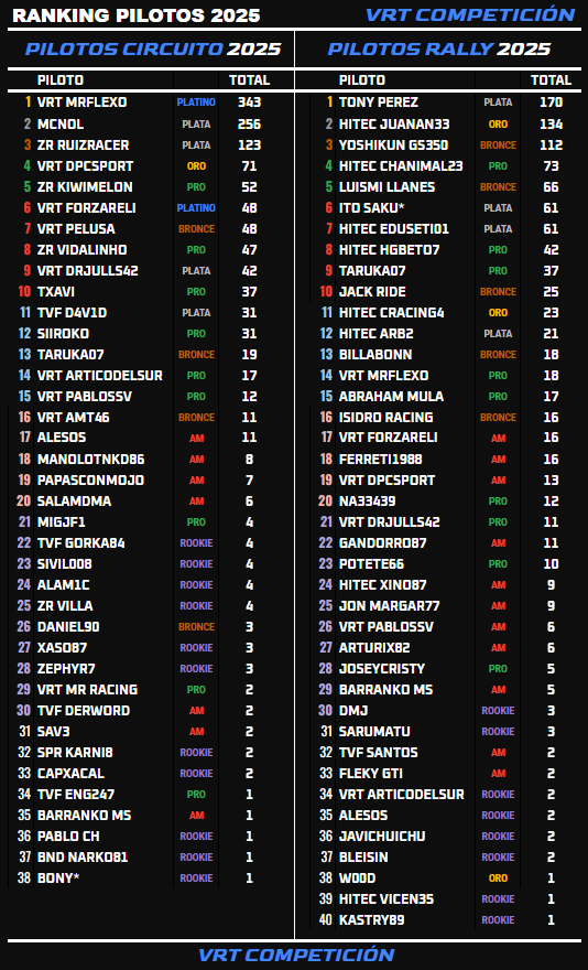 Ranking Circuito 2025
🥇 <a href="/MrFlexo11/">VRT MrFlexo</a>
🥈 #McNol
🥉 <a href="/RuizRacer1/">Edgar Ruiz</a>
4⃣ <a href="/dpcsport/">Diego Pérez</a>
5⃣ #Kiwi

Ranking Rally 2025
🥇 <a href="/TonyPerezDaCost/">Tony Perez Da Costa</a>
🥈 <a href="/HiTEC_JUANAN33/">HiTEC-JUANAN33</a>
🥉 <a href="/yoshikun_lexus/">yoshikun</a>
4⃣ #Chanimal23
5⃣ <a href="/Luismi_Gtz/">Luis Miguel Gtz</a>

Muchas gracias a todos los participantes👏

#RankingVRT #ForzaMotorsport #EASportsWRC