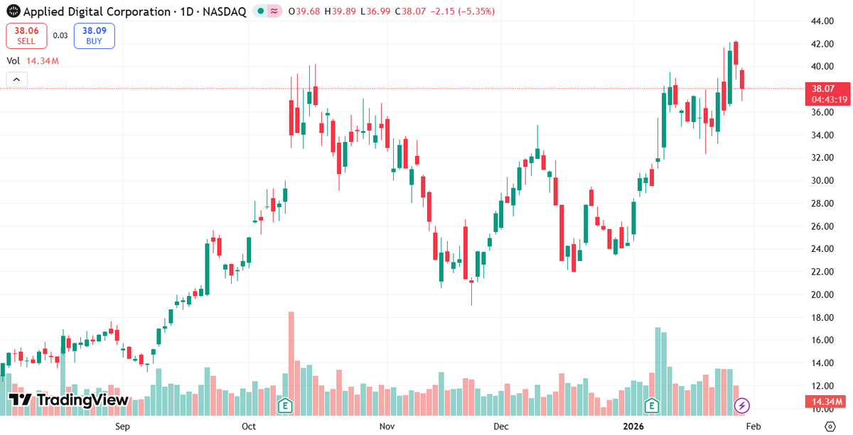 sandhya29401522's tweet image. Bullish on AI infrastructure winners? $APLD leads: 430 MW new campus breaking ground, $5-10B+ potential leases teased, CoreWeave/Nvidia tailwinds, 5 GW long-term vision. Trading mid-$30s-$40s with catalysts everywhere. Who's still under the radar?  $APLD