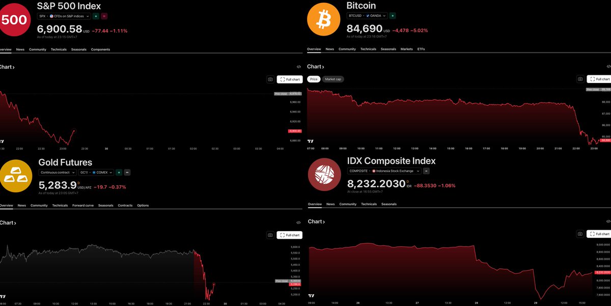 MasAnbu_'s tweet image. S&amp;amp;P 500 turun.
Bitcoin turun.
Emas turun.
IHSG turun.

Terus yang naik apa? 

Yuk, trading ikan cupang aja.