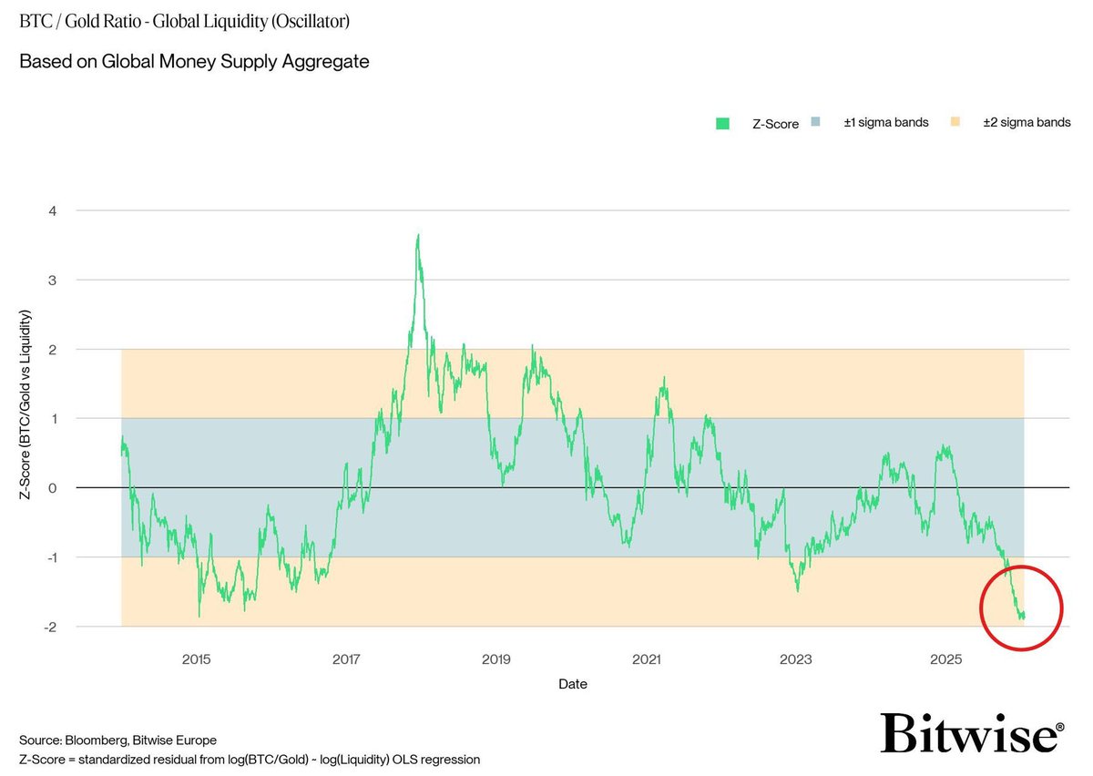 CryptoMichNL's tweet image. I would be incredibly happy if I were taken back to 2015, to be buying #Bitcoin at the peak bottom then. 

The current valuation of Bitcoin vs. Gold is lower than the bottom of that cycle.

Back then, $BTC crashed to $160.

After that period, a 100X happened.

The data tells the…