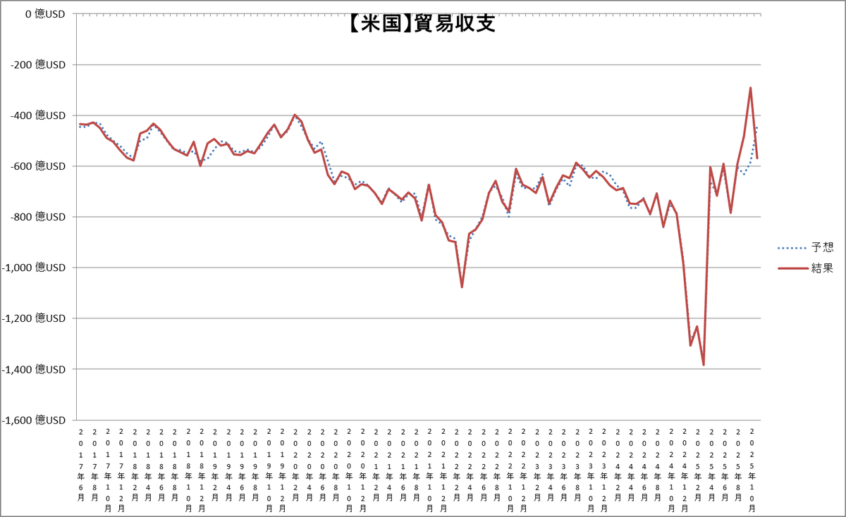 2026/1/29 22:30 経済指標🇺🇸 ・貿易収支11月 前回：△294億ドル（改定値△292億ドル） 予想：△440億ドル 結果：△568 億ドル 為替はややドル売りで反応📉