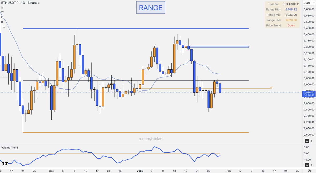 btclad's tweet image. $ETH has lost the Range Mid and Monthly Open, now trading below the bearish VWAP. With the Price Trend down, the path is open toward the range lows at $2620! 📉