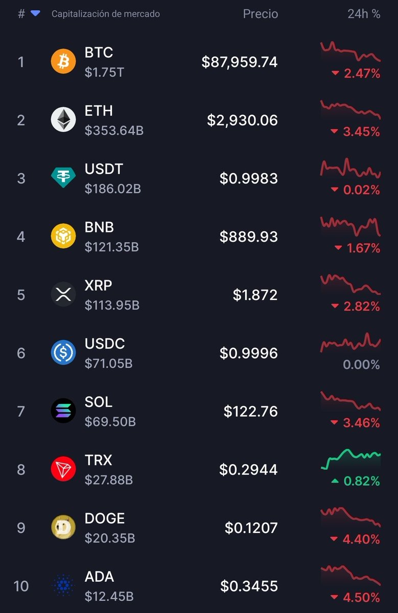 🛑 AHORA | ⚡️ CRIPTOMERCADOS #Bitcoin #BTC #Ethereum #ETH #Binance #BNB  #Tether #USDT #Cardano #ADA #Polkadot #DOT #Ripple #XRP #Uniswap #UNI  #Litecoin #LTC #Criptomonedas