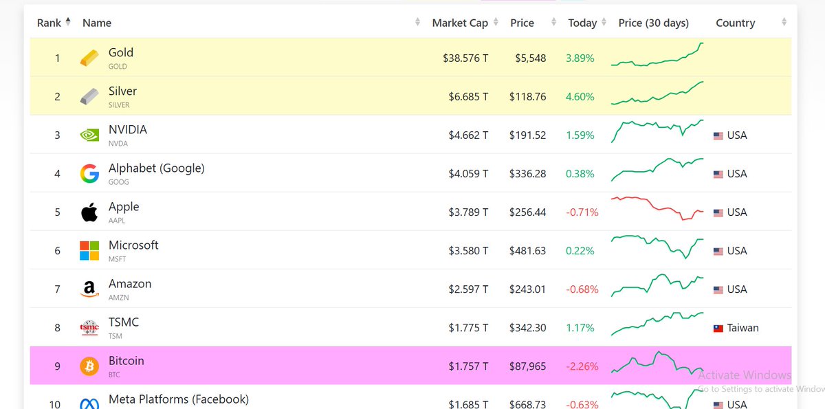 Gold added over >$8 TRILLION to its market cap this month.

Which is over 2.5x the entire crypto market.

Liquidity doesn’t disappear, It reallocates.
If that doesn’t remind you how fast capital rotation can hit crypto, nothing will. Stay on the winning side🤞