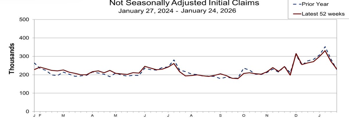 MaceNewsMacro's tweet image. US Dept of Labor chart showing latest 52 wks of unadjusted claims, vs previous year: #claims #layoffs #jobs #economy