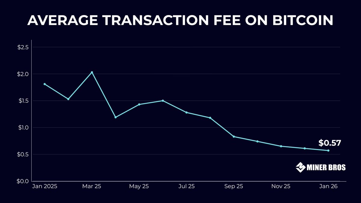 Average BTC transaction fee drops to $0.57 📉