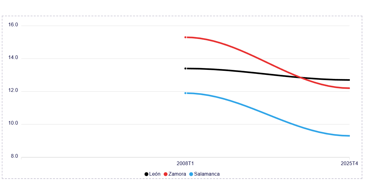 Por petición #leon #zamora #salamanca
-Vemos como Salamanca y Zamora claramente se están desindustrializando (y eso que no tenían mucho).
-León aguanta.
-Salamanca lo está dando todo a los servicios, Zamora a la nada más absoluta.