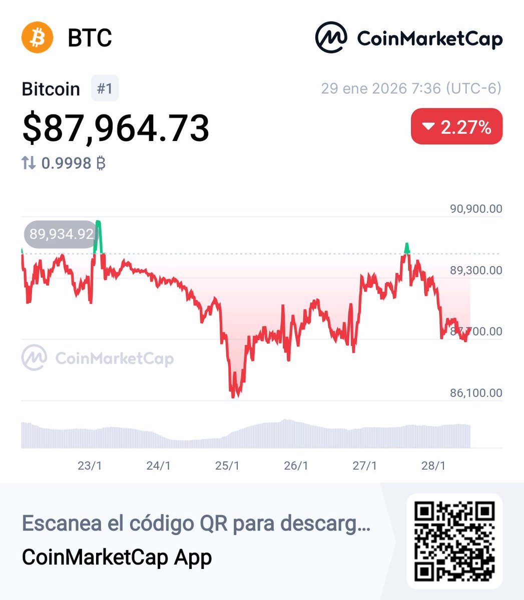 Buenos días, jueves, cerca del fin de semana y así amanece el precio del # Bitcoin! 👀 #BTC $87,964.73 -2.27% @CoinMarketCap 🚀https://t.co/kCxblxLwvu