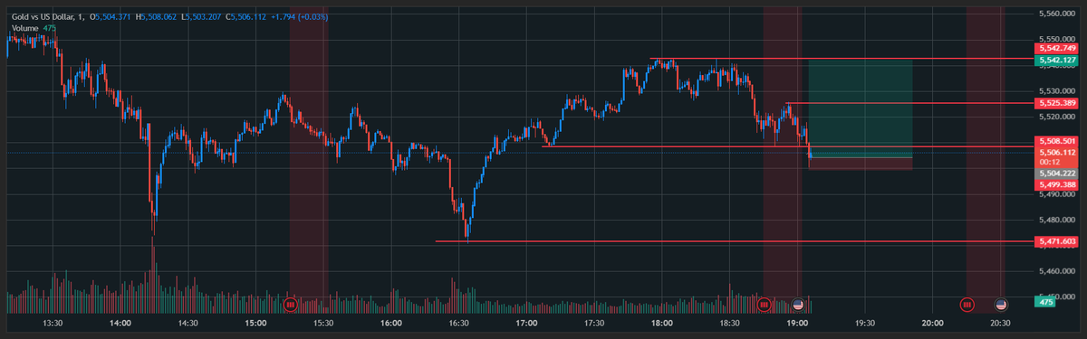3rd Entry. RR is 1:7.5
#XAUUSD #Gold