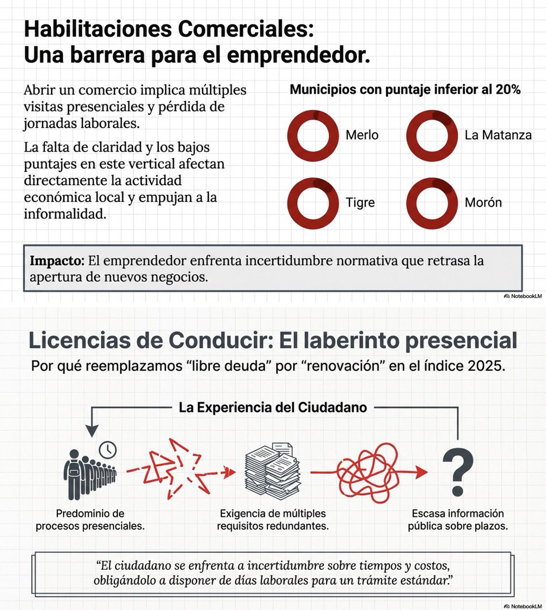 Habilitaciones de comercios y empresas y licencias de conducir son dos de los trámites más relevantes. Un trámite lento, burocrático y poco transparente de habilitaciones golpea al empleo y conduce a la informalidad.