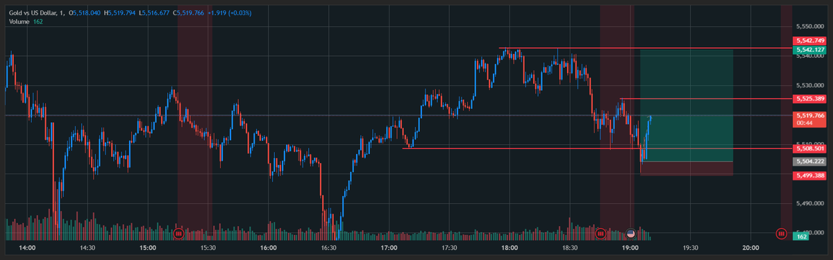 This one you can hold till the profit. No partial exit 

#XAUUSD $gold #Gold