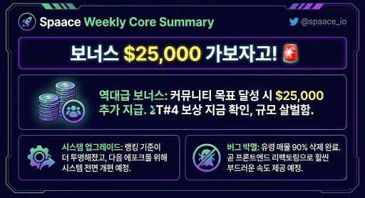 스페이스 주간 핵심 요약: 보너스 $25,000 가보자고! 🚨
역대급 보너스: 커뮤니티 목표 달성 시 $25,000 추가 지급. T#4 보상 지금 확인, 규모 살벌함.

시스템 업그레이드: 랭킹 기준이 더 투명해졌고, 다음 에포크를 위해 시스템 전면 개편 예정.

버그 박멸: 유령 매물 90% 삭제 완료. 곧