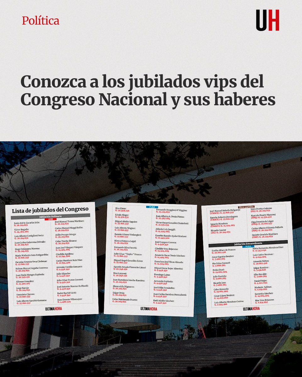 UltimaHoracom's tweet photo. Buen pasar. Los ex parlamentarios utilizan al mes G. 2.521.699.053 en concepto de jubilación.

🟢 Recibí las noticias: https://t.co/18VgpqEr78 https://t.co/j71MfeWqUT