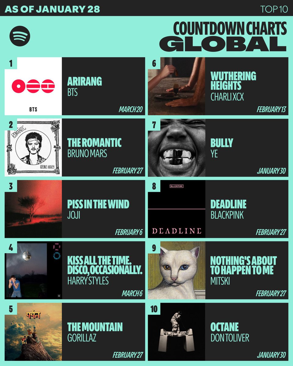 sunflowercharts's tweet image. .@BTS_twt ‘ARIRANG’ ครองอันดับ #1 ต่อเนื่องเป็นสัปดาห์ที่ 2 บนชาร์ต Spotify Global Countdown

🔗 open.spotify.com/prerelease/1Dc…

#BTS #방탄소년단 #BTS_ARIRANG