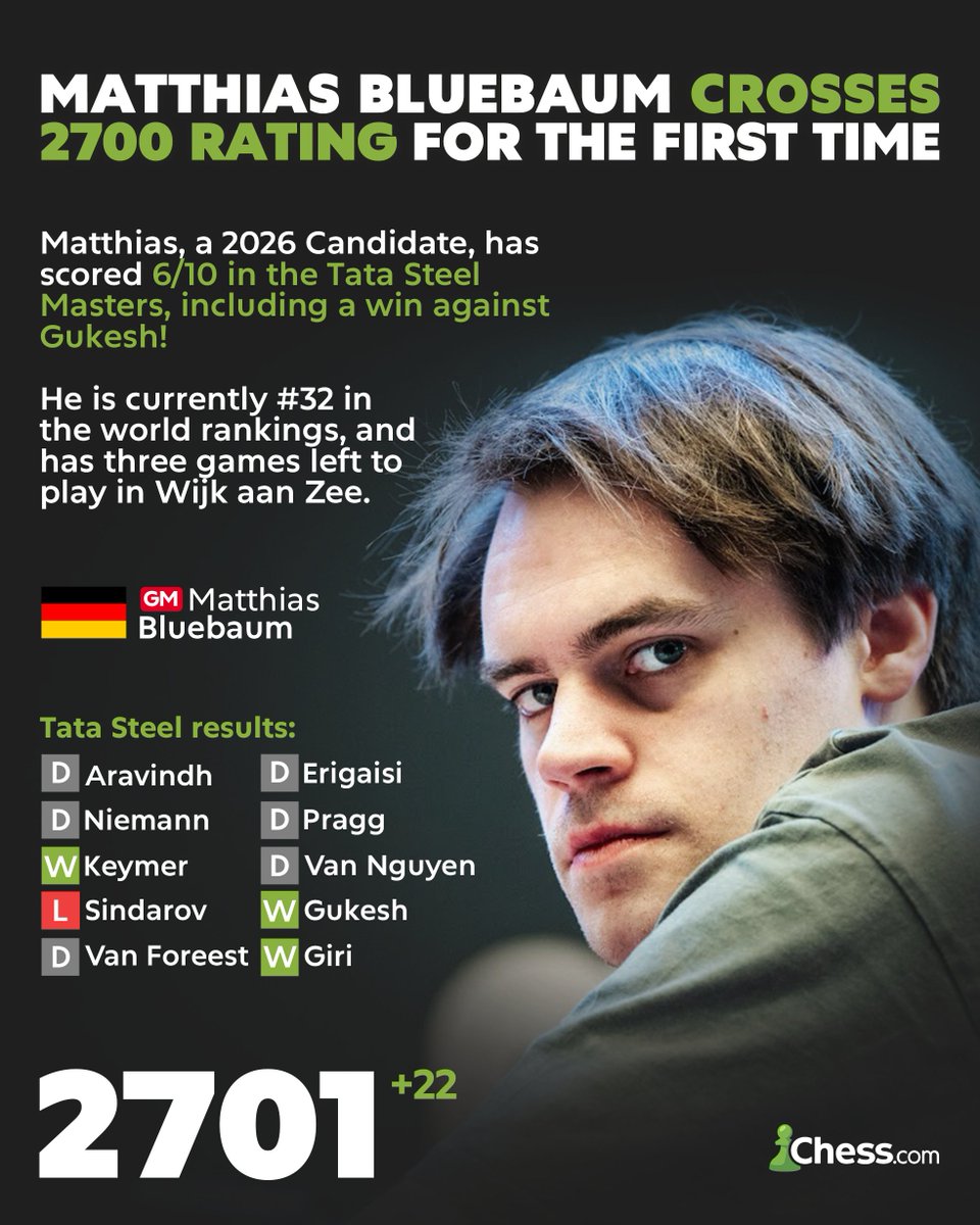 chesscom's tweet photo. Matthias Bluebaum is in the form of his life 👏 https://t.co/AvTmCcWjWC