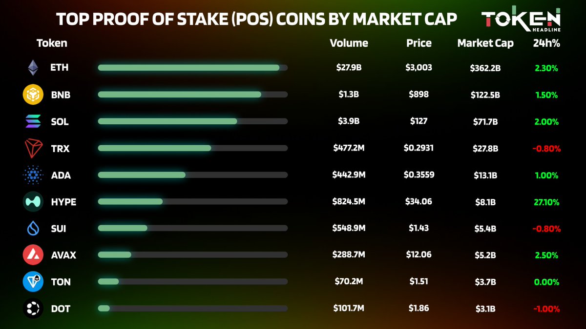 Top Proof-of-Stake  coins by market cap today

$ETH leads the pack, followed by $BNB and $SOL, while $HYPE steals the spotlight with a strong +27% daily move.
Meanwhile $ADA, $AVAX, and $TON show steady action as PoS continues to dominate network activity.

#CryptoNews