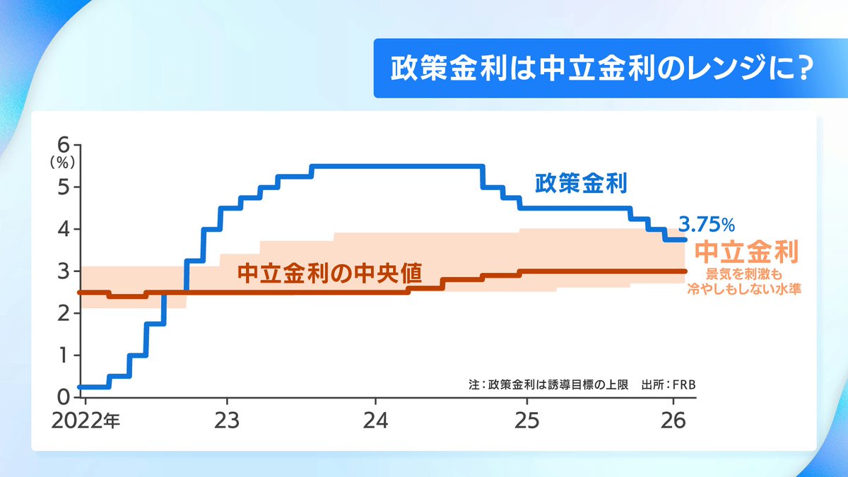 今夜のおさらい ”パウエル発言”を徹底分析！ 米旗：経済「驚くべき強さ再び」 ▽政策金利は ＃中立金利 のレンジへ ▽#労働市場の一部は安定 アメリカ経済の実態は…  ▽「政治に近づくな」パウエル議長の胸中は？ ▽#次の利下げ タイミングは・・・
