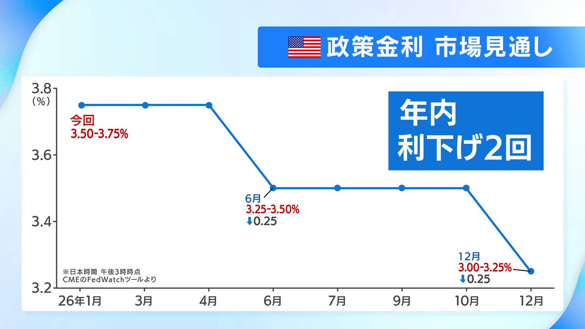 今夜のおさらい ”パウエル発言”を徹底分析！ 米旗：経済「驚くべき強さ再び」 ▽政策金利は ＃中立金利 のレンジへ ▽#労働市場の一部は安定 アメリカ経済の実態は…  ▽「政治に近づくな」パウエル議長の胸中は？ ▽#次の利下げ タイミングは・・・