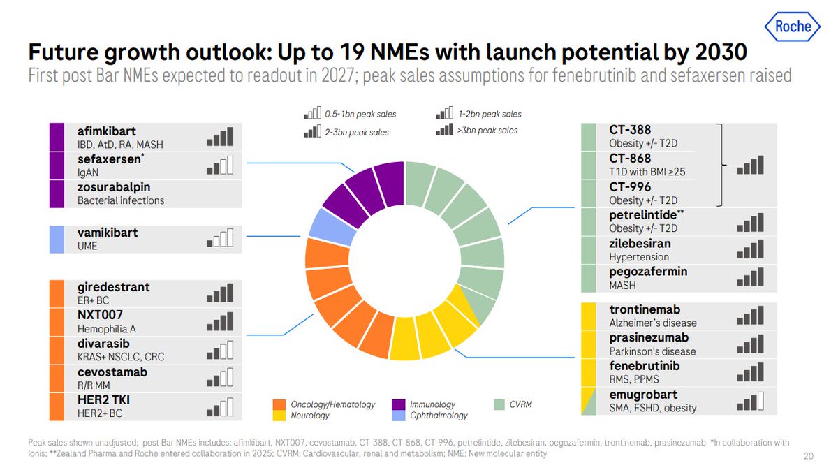 doepke_michel's tweet image. $RHHBY #Roche Future growth outlook: Up to 19 NMEs with launch potential by 2030. Betting big on obesity/cardio/metabolic diseases. $ZEAL #Carmot $ETNB $ALNY