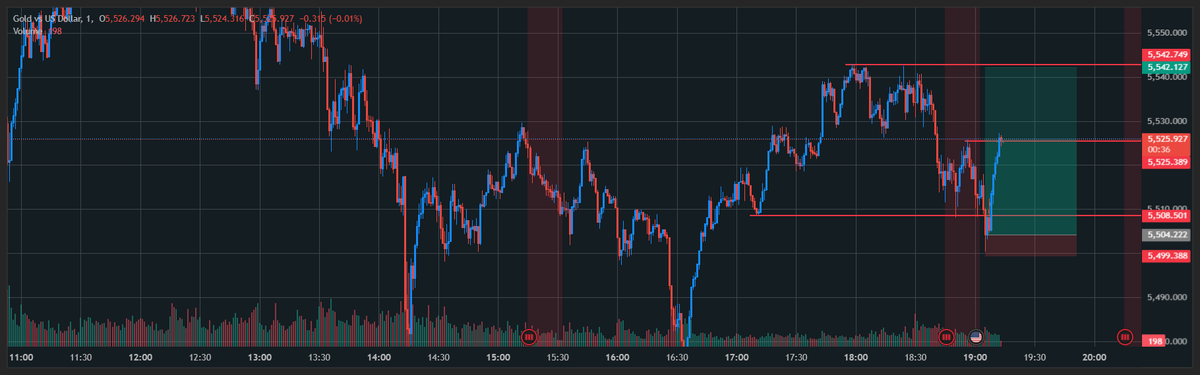 1:5 RR already reached! Just wait for few more minutes. to hit the target. 

#XAUUSD $XAUUSD #Gold
