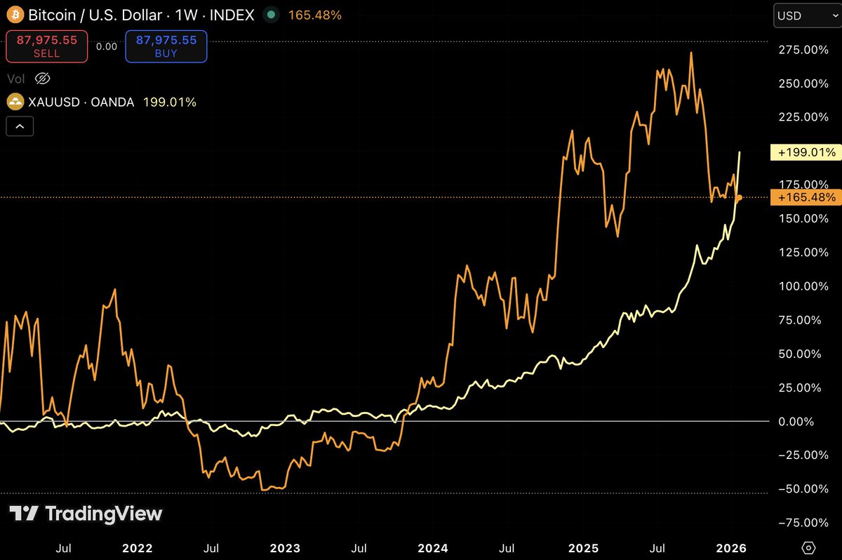 NEW: GOLD OUTPERFORMING BITCOIN ON A 5-YEAR BASIS
