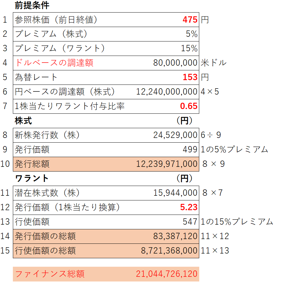 新株＋新株予約権（ワラント）の海外投資家への第三者割当を開示しました ポイント ✓ 総額約210億円（対発行済3.5%相当） ✓ 株式122億円＋ ワラント88億円（行使期間1年） ✓ 発行価額、行使価額（固定）は時価よりプレミアム ✓ 新株1株当たりワラント0.65株相当を付与 ...