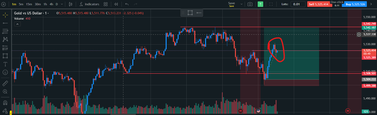 Dont worry or panic about this. This is just some trading exiting and giving more buy orders to big player and trapping seller to move the market upside. 

#XAUUSD #Gold