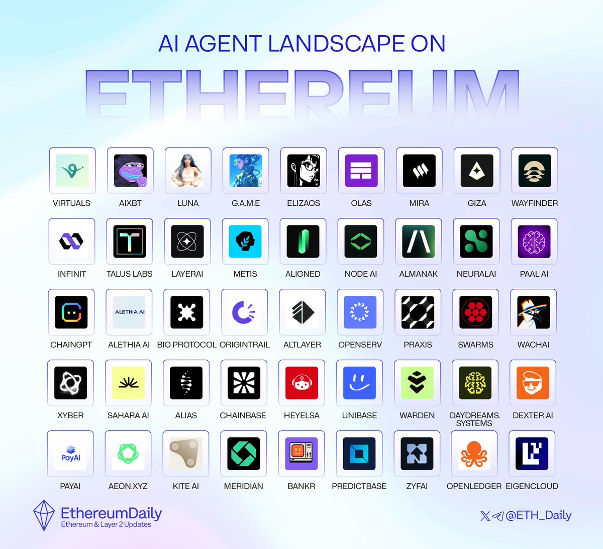 ETH_Daily's tweet image. ERC-8004 is on the cusp of launching on the Ethereum mainnet, representing a game-changing advancement in positioning Ethereum as the bedrock for trustless AI agents.

Explore this handpicked selection of AI agent projects worth monitoring. Bookmark or RT this for easy access…