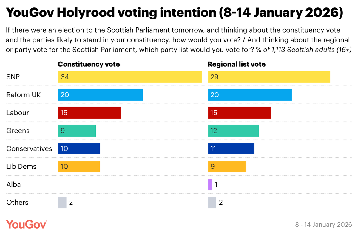 YouGov tweet media
